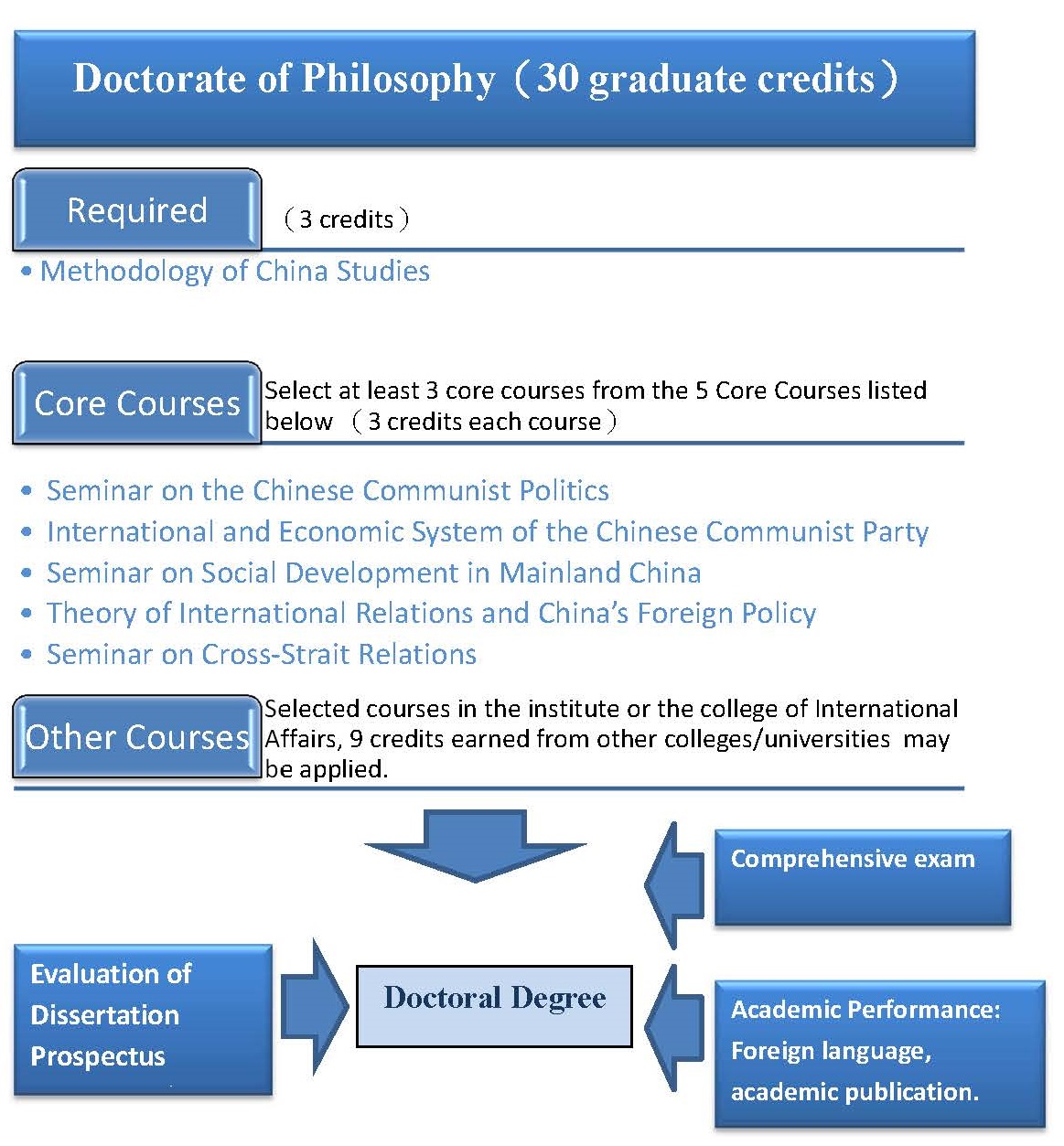 A.The course structure of PhD program is as follows: